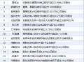 5月19日增减持汇总：暂无增持 高伟达等19股减持（表）