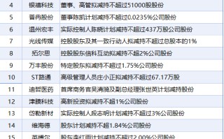 5月19日增减持汇总：暂无增持 高伟达等19股减持（表）