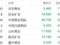 港股异动丨黄金股集体下挫，紫金矿业跌近5%，金价3连跌向下触及2420美元