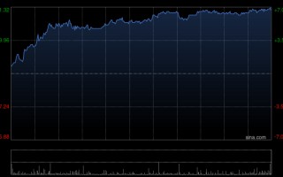 小米系早盘继续走高 金山软件涨超5%小米集团-W涨超4%