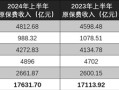 五大上市险企上半年共揽保费1.76万亿元