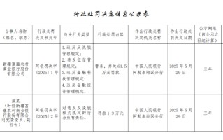 新疆富蕴农村商业银行被罚61.5万元：违反反洗钱管理规定等