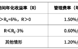 首批获批浮动管理费率产品 华商致远回报混合基金盛大首发