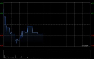 飞天云动拟折让约19.60%配售最多3.61亿股配售股份 净筹约7162万港元