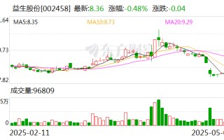 益生股份：4月白羽肉鸡苗销售收入1.41亿元 同比下降7.28%