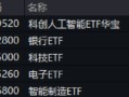 三大指数集体回调！AI+银行成今日避风港，银行ETF（512800）盘中创新高！金融科技单边下挫