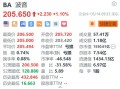 美股异动丨波音涨1.1% 4月交付量同比大增近九成