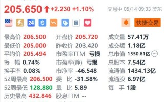 美股异动丨波音涨1.1% 4月交付量同比大增近九成
