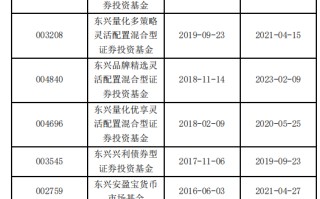 东兴基金研究部总经理孙继青接回自己的“落后产品”！离开权益市场近一年，历任混基业绩分化