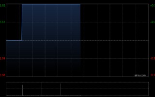 温岭工量刃具将于5月30日派发末期股息每股0.2476港元