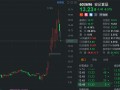 安记食品盘中跌停，连续2日大幅回撤，此前曾连续6日涨停！Q1增收不增利，归母净利润624.58万同比下降7.07%