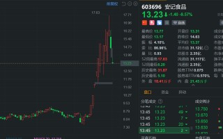 安记食品盘中跌停，连续2日大幅回撤，此前曾连续6日涨停！Q1增收不增利，归母净利润624.58万同比下降7.07%