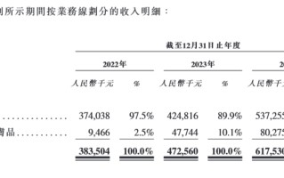 德镁医药拟分拆港股上市：主要收入来自皮肤处方药，2024年亏损扩大