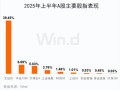 上半年A股136家公司股价翻番：联合化学登顶半年“涨幅王”，机械设备、汽车行业成“大赢家”