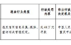 海尔小额贷款公司被罚48万元：违反信用信息采集、提供、查询相关管理规定