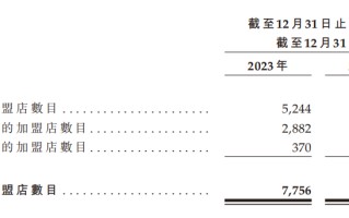 沪上阿姨首秀高开低走，2024年营利双降