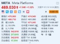 美股异动 | Meta涨超1.5% 探索以数十亿欧元入股雷朋眼镜制造商