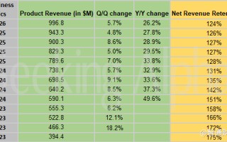 新AI工具成增长引擎！Snowflake Q1业绩超预期，上调全年产品营收指引