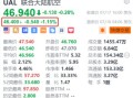 美国联合航空盘前跌1.15% Q3经调整每股盈测逊预期+业界8月中起削减运力