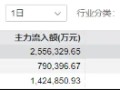 以伊冲突升级！机构看多国防军工，主力提前行动！512810单日获超千万资金加码