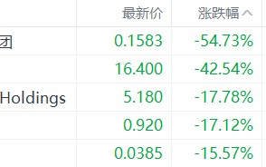 美股异动丨奥斯汀科技集团跌54.73%，为跌幅最大的中概股