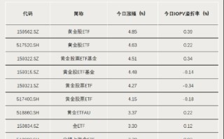 黄金大爆发，主题ETF霸榜