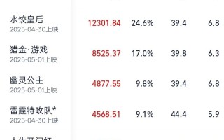 2025五一档票房破5亿元