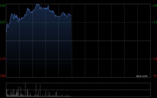 潼关黄金早盘涨逾10% 公司授出合共8154万份购股权