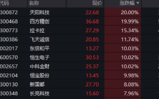 6股涨停！金融科技ETF（159851）放量飙涨4.84%，突破阶段新高！强预期催化，重视板块交易属性