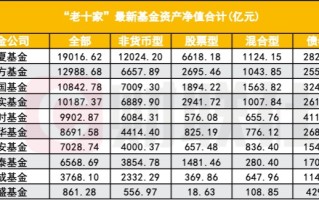公募“老十家”今如何？五家黯然退出