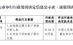 重庆渝北银座村镇银行被罚96万元：未按规定履行客户身份识别义务 与身份不明的客户进行交易