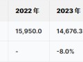 潍柴雷沃港股IPO：负债率为80%，董事长王桂民薪酬从235万降至157万降33%