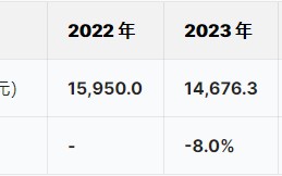 潍柴雷沃港股IPO：负债率为80%，董事长王桂民薪酬从235万降至157万降33%
