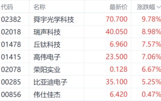 中美经贸共识提振港股苹果链 舜宇光学科技涨近10%领跑相关个股