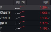 ETF日报：黄金股票整体走势与金价走势呈正相关的关系，关注黄金股票ETF