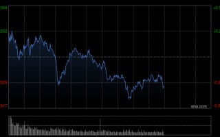 早盘：美股小幅上扬 道指上涨0.1%