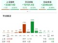ETF日报：在近三个月持续回调后，煤炭板块估值及股息率吸引力持续提升，可关注煤炭ETF