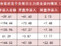 两市主力资金净流出超40亿元 电子等行业实现净流入