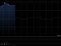 博彩股早盘集体上扬 金沙中国涨近4%新濠国际发展涨近3%