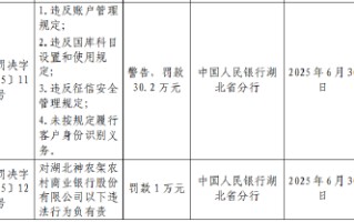 湖北神农架农村商业银行被罚30.2万元：违反账户管理规定等