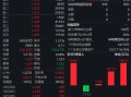 高股息猛攻！ 红利低波ETF（512890）红盘上扬 最新规模已突破200亿元大关