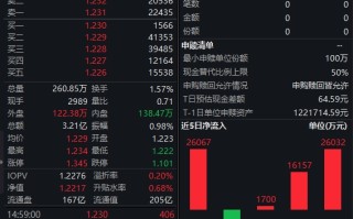 高股息猛攻！ 红利低波ETF（512890）红盘上扬 最新规模已突破200亿元大关