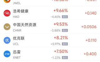 周五热门中概股涨跌不一 哔哩哔哩涨3.19%，名创优品跌17.58%