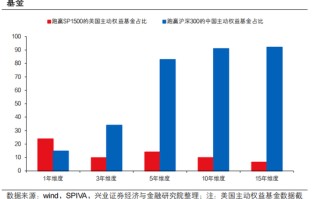 兴证策略张启尧：公募新规影响不能简单刻舟求剑，主动权益基金α收益显著，有望承担助力新质生产力发展重任