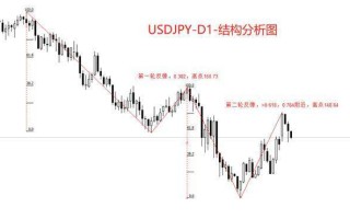 ATFX汇市：日元短期升值势头，强于其他非美货币