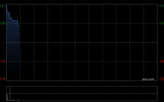 脑洞科技购入合共1.36万股罗宾汉股份及3600股Coinbase股份