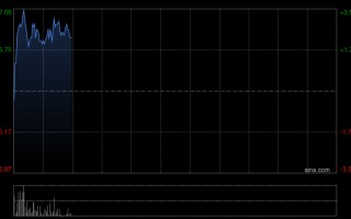 康龙化成早盘涨超3% 公司一体化研发服务平台全面升级