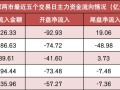 两市主力资金净流出126亿元 电力设备等行业实现净流入