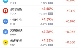 周一热门中概股普遍上涨 台积电涨2.17%，阿里巴巴涨2.74%