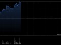 实德环球早盘一度飙升近140% 澳博表示有意收购十六浦娱乐场的所在物业